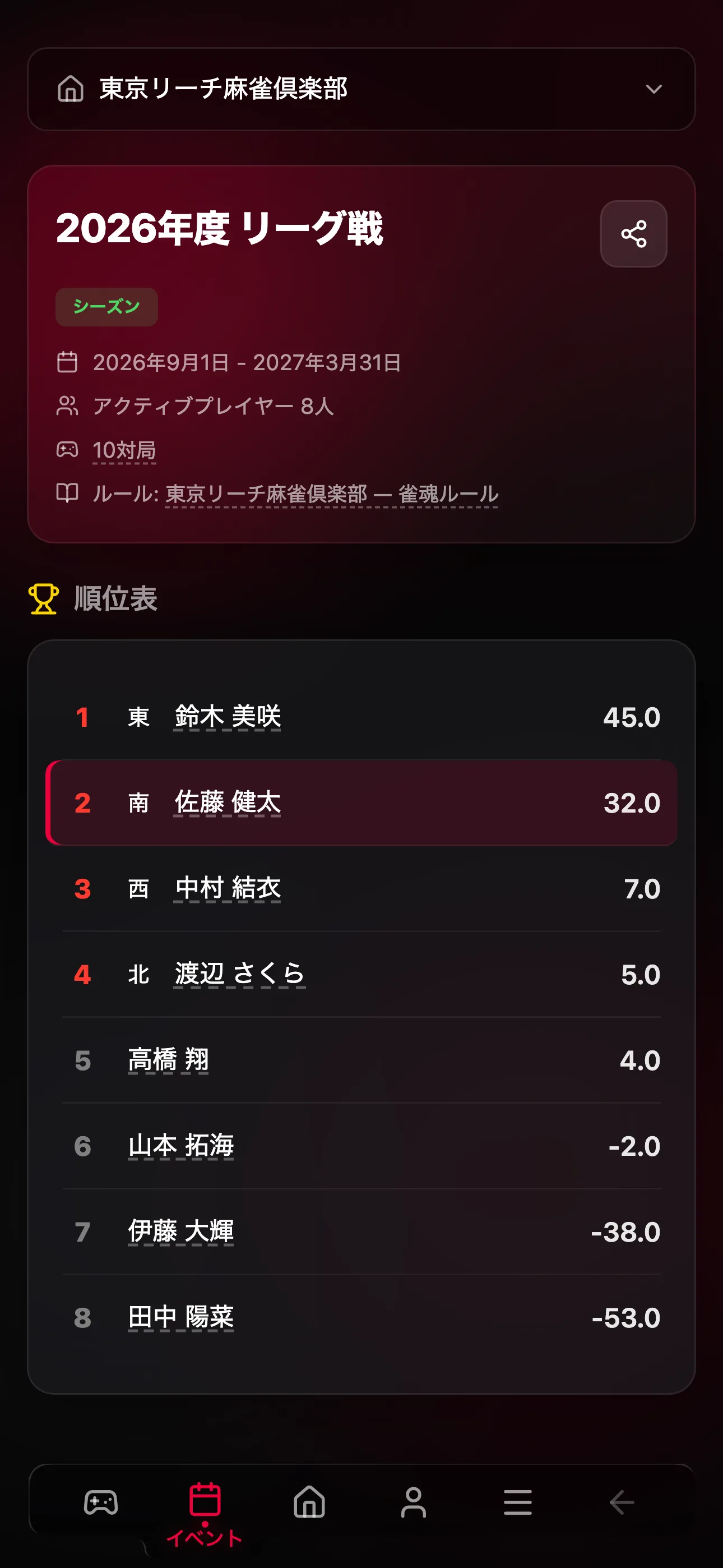 プレイヤーレーティングのリーダーボード