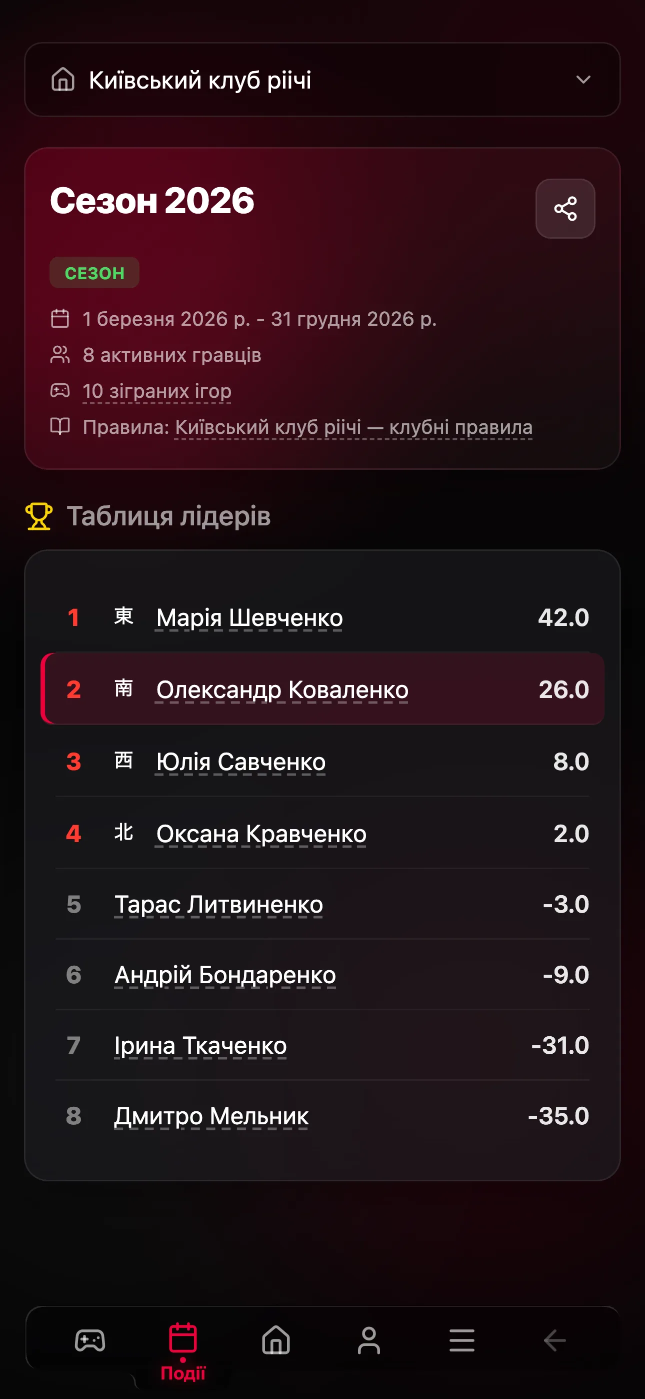 Таблиця рейтингів гравців